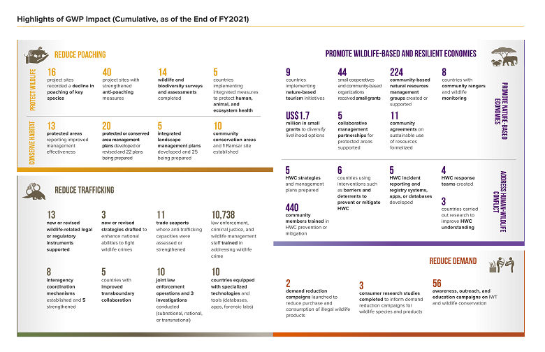GWP Impact Highlights