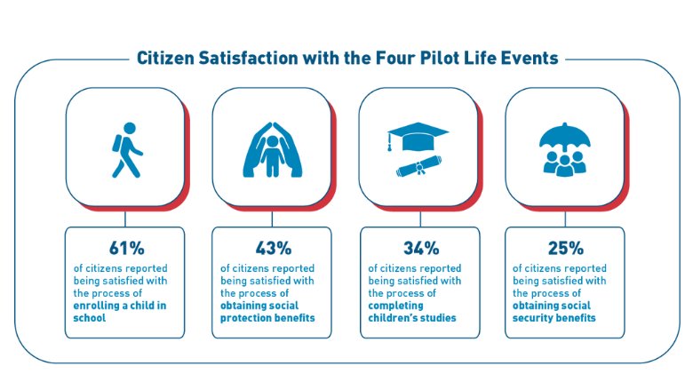 Citizen satisfaction of selected life events in TUN