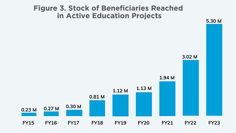 Figure 3. Stock of Beneficiaries Reached  in Active Education Projects in LAC