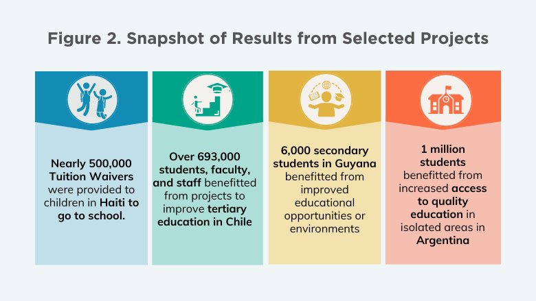 Figure Snapshot of Results from Selected Education Projects in LAC