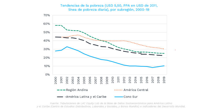 Tendencias de la pobreza por subregión 2000-2019 