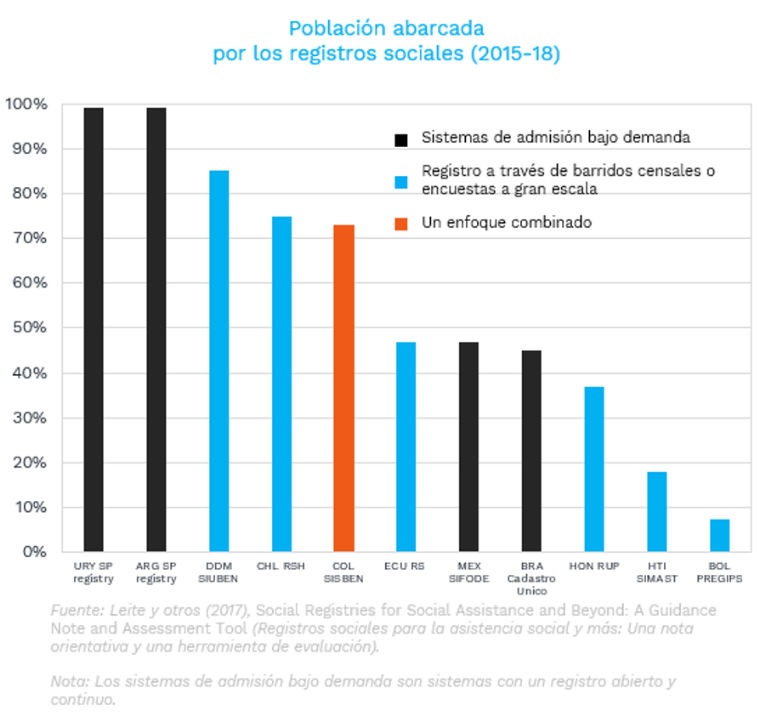 Población abarcada por los registros sociales 2015-2018