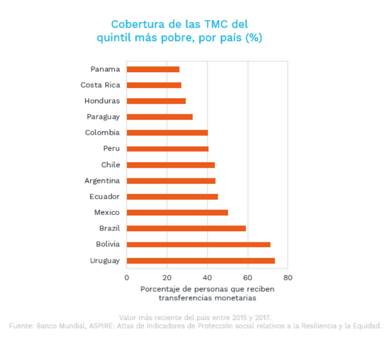 Cobertura de las transferencias monetarias por quintil más pobre, por país %
