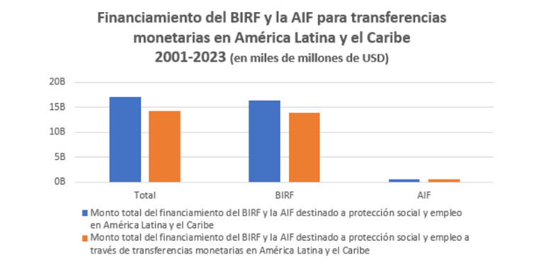 Financiamiento del BIRF y la AIF para transferencias monetarias 2001 -2023