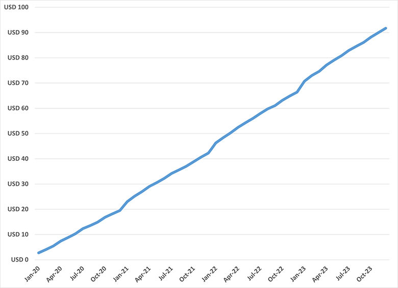 Morocco MENA 2024 Results Graph 2