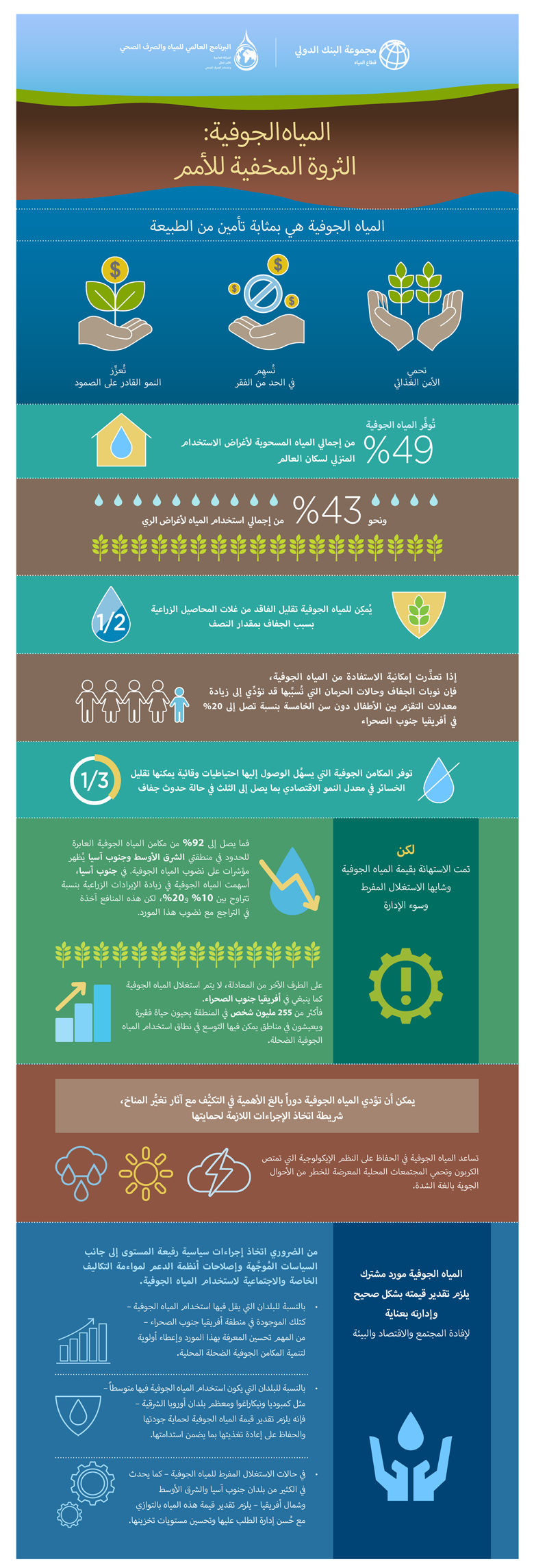 الثروة المخفية للأمم: المياه الجوفية في زمن تغيُّر المناخ