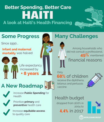 Haiti: New World Bank Report Calls for Increased Health Budget and 