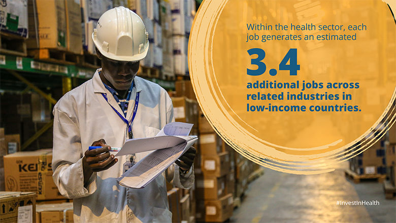 Health jobs generate an estimated 3.4 additional jobs in related industries in low-income countries