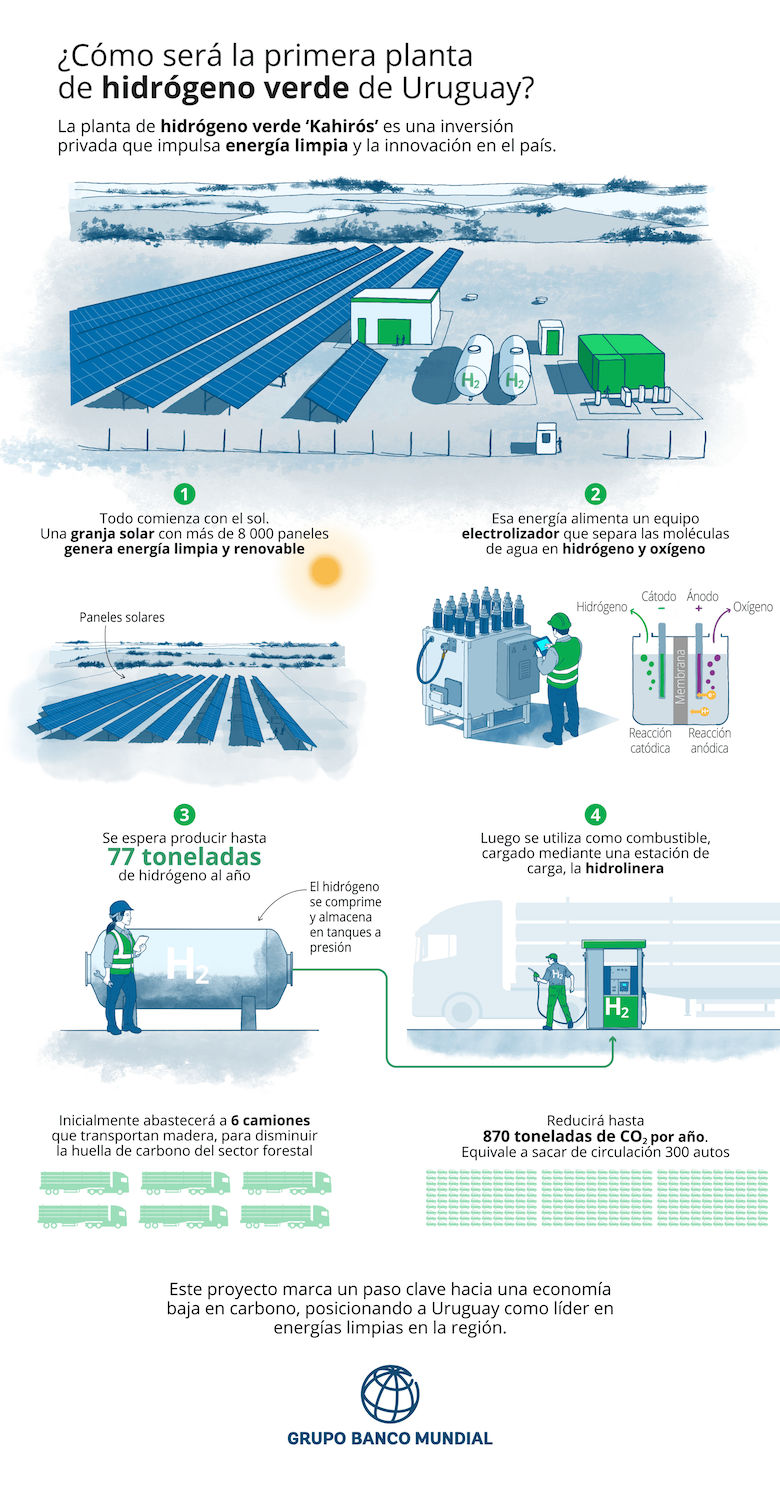 uruguay infografia hidrogeno
