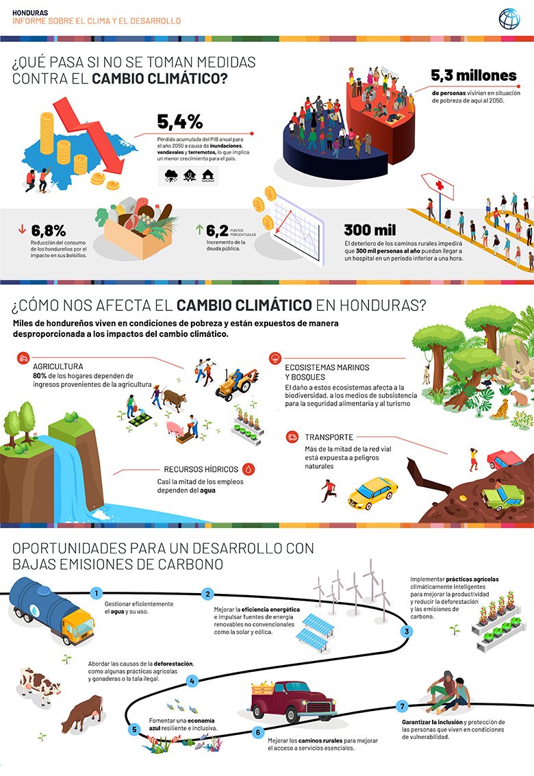 Infografia_Cómo afecta el cambio climático a Honduras