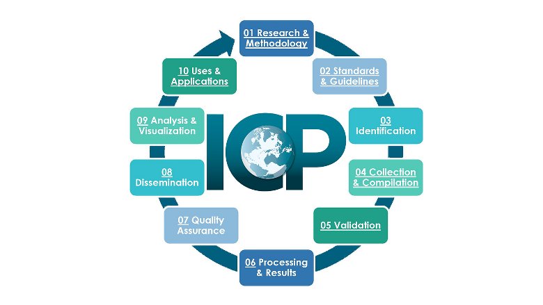ICP Wheel of methodology stages with new ICP logo