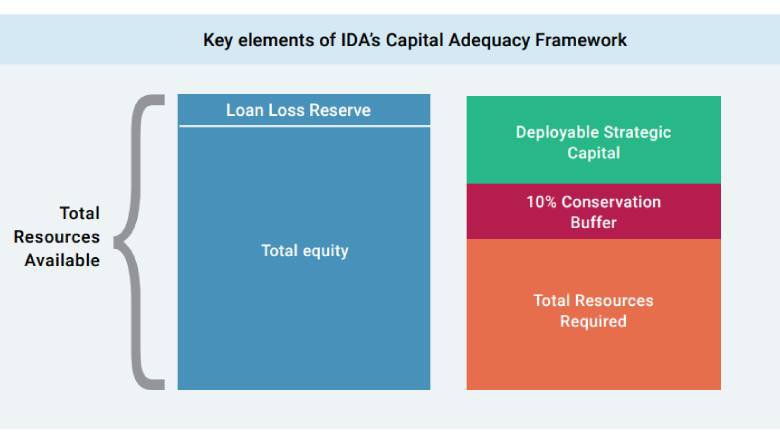 Key elements of IDA’s Capital Adequacy Framework
