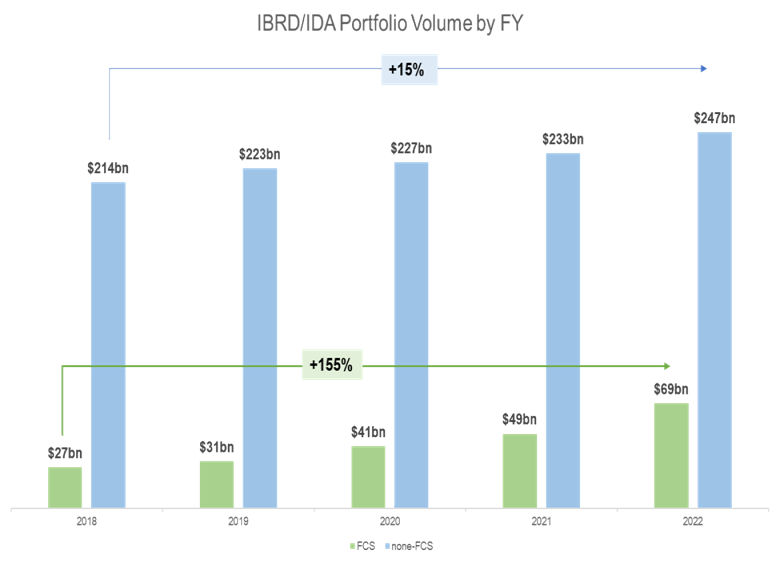 FCV IDA Results Brief Data