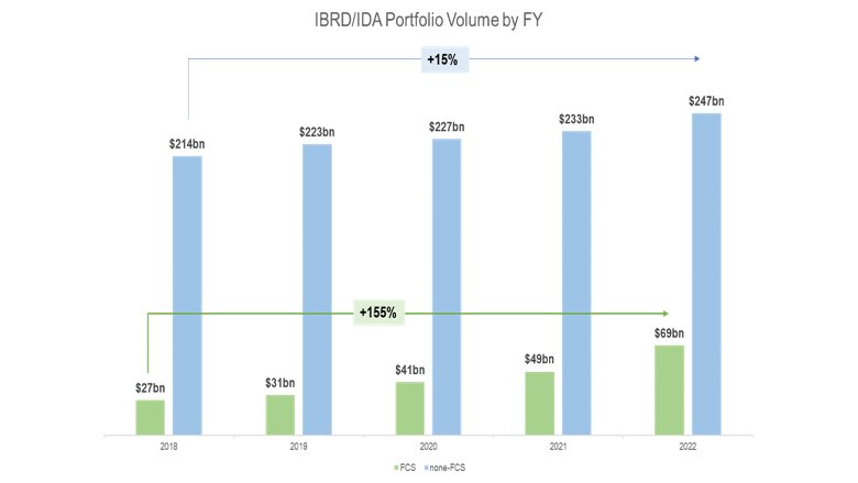 FCV IDA Results Brief Data