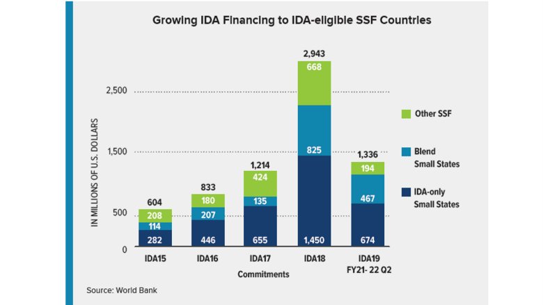 IDA financing to IDA-eligible small states