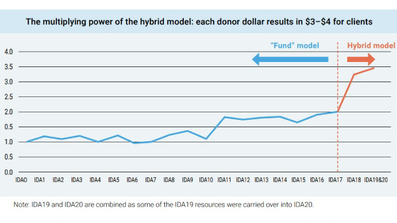 Capital Adequacy in IDA's Hybrid Financial Model