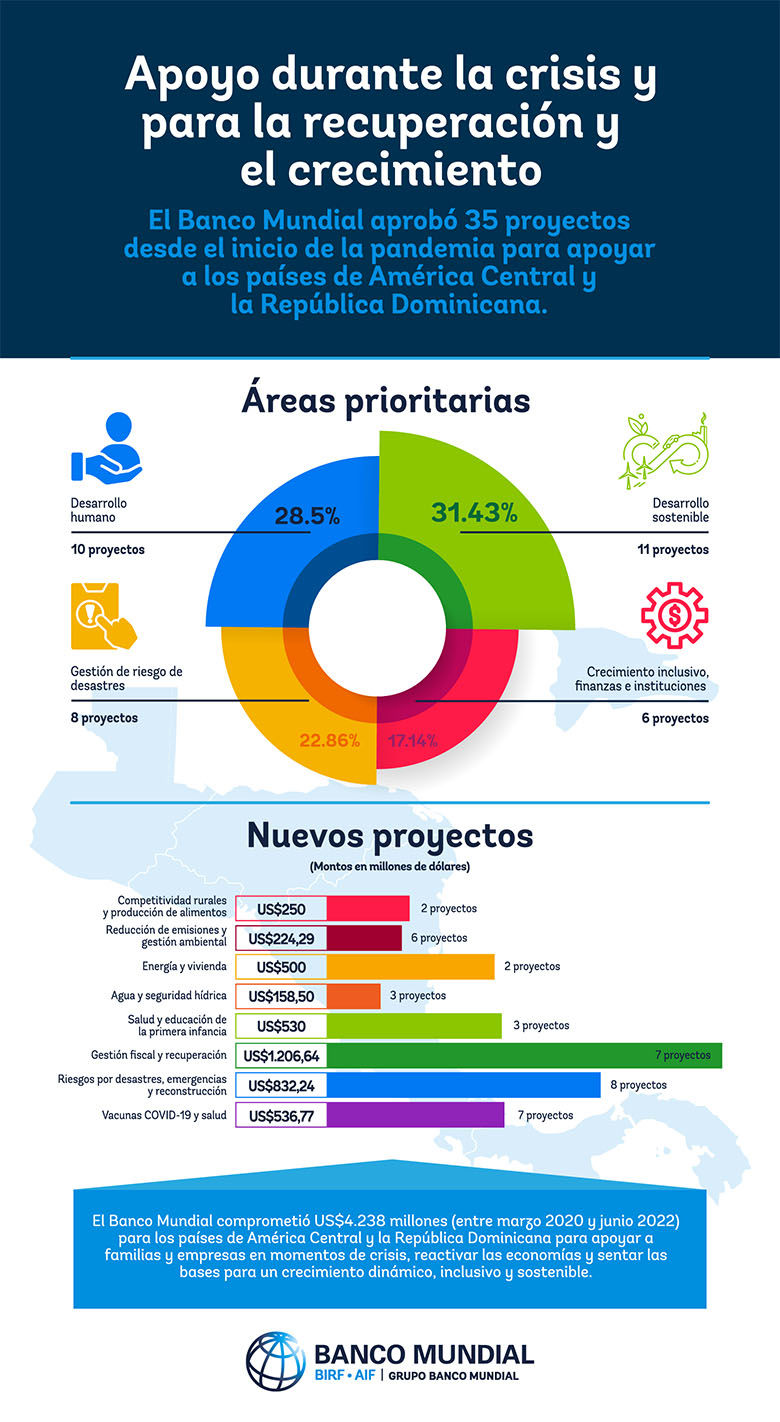 Banco Mundial apoya crecimiento inclusivo y sostenible de América Central y la República Dominicana 