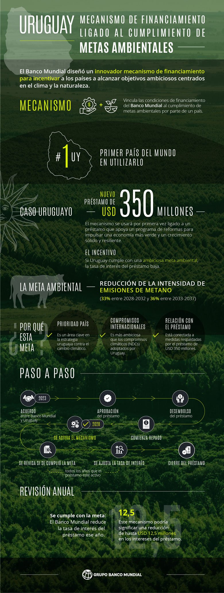 Mecanismo de financiamiento ligado al cumplimiento de metas ambientales, el caso de Uruguay