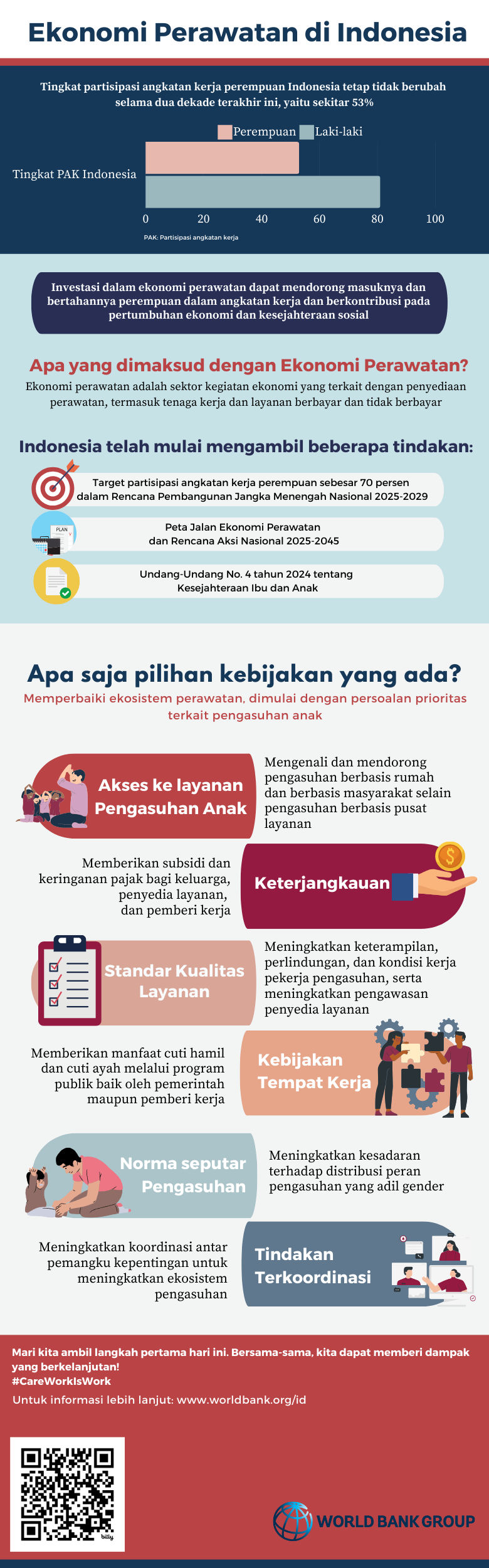 Indonesia Care Economy