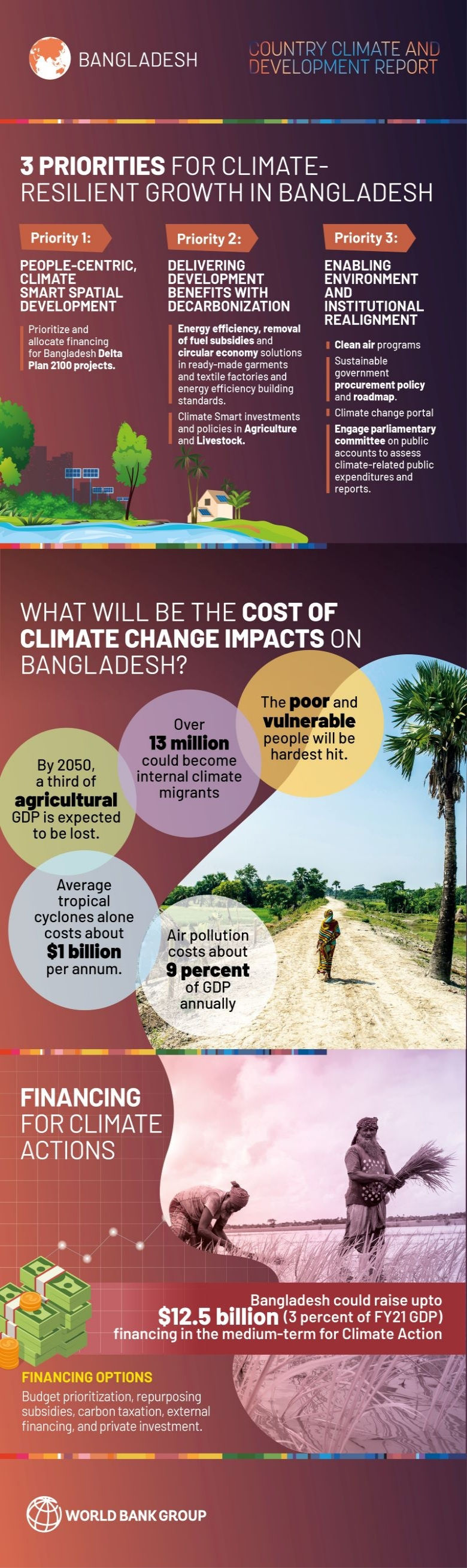 Bangladesh Country Climate and Development Report