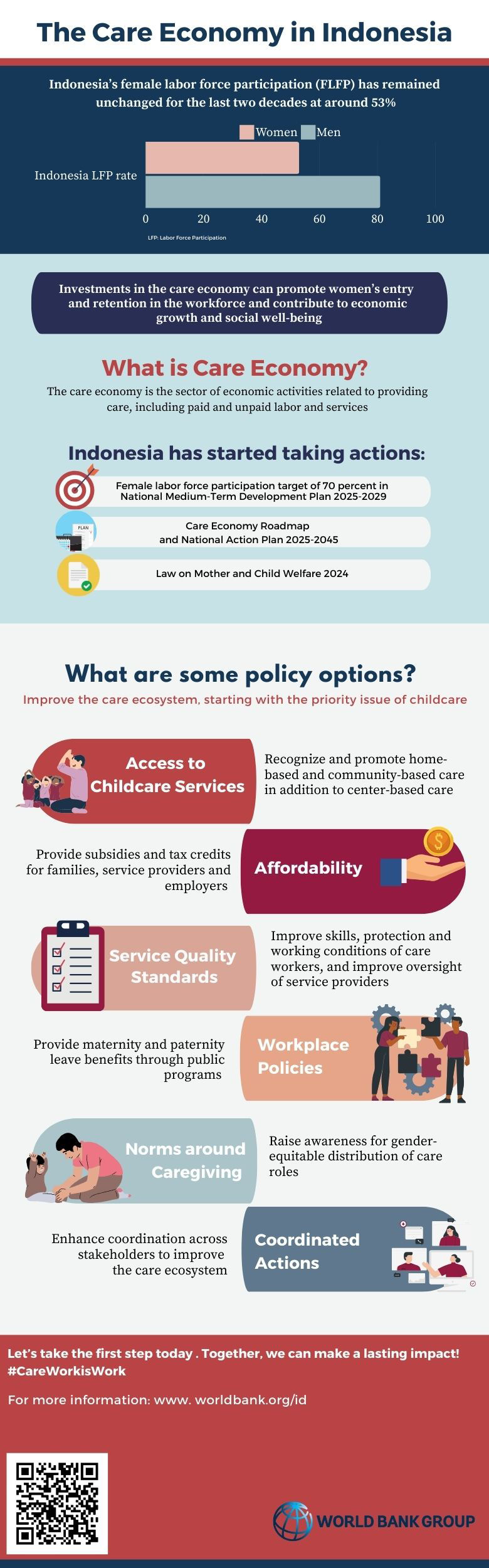 Indonesia Care Economy