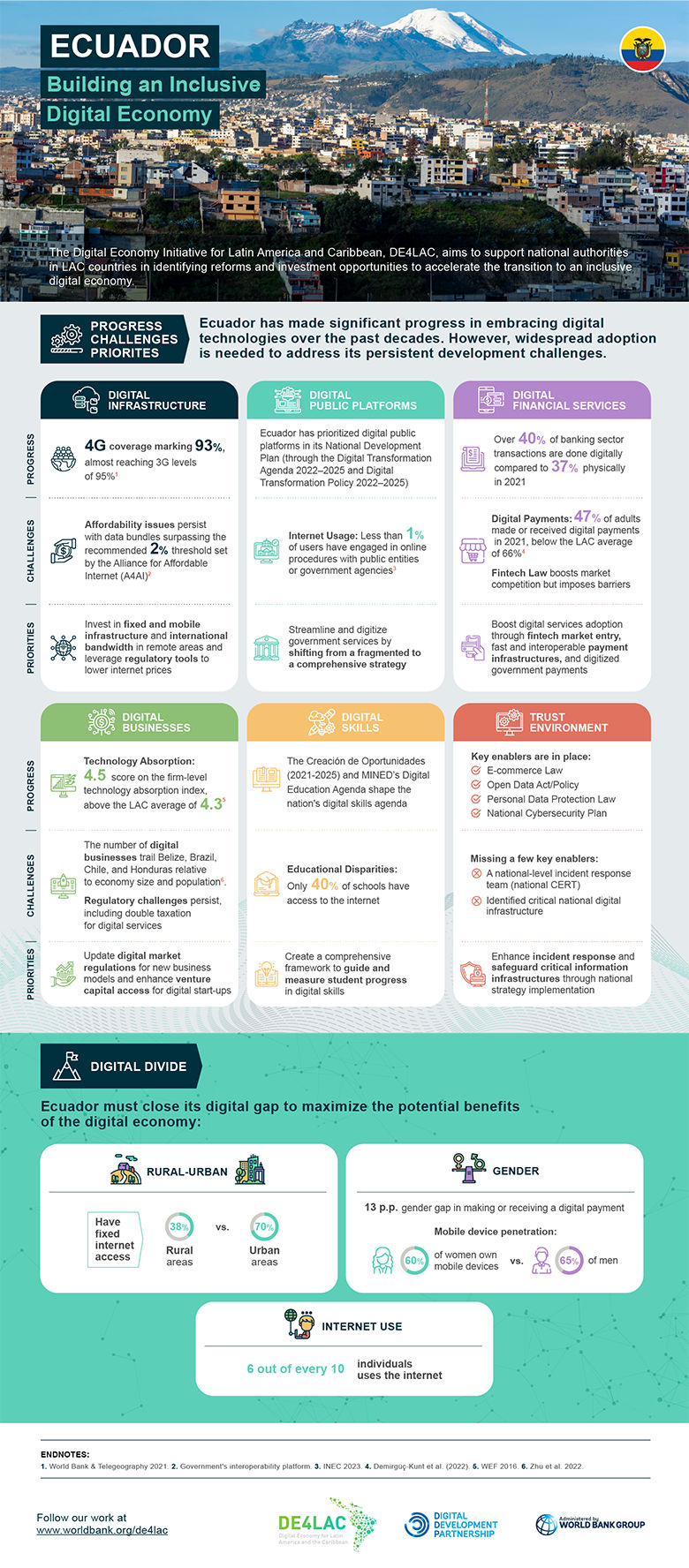The DE4LAC Ecuador country diagnostic report assesses Ecuador's digital economy, identifies challenges, and outlines policy p