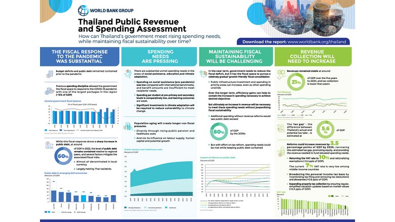 Infographic Thailand Fiscal Sustainability