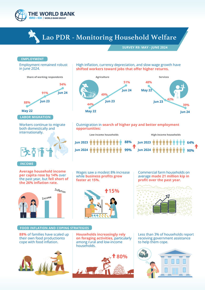 Graphic depiction of effects of inflation on Lao households in 2024