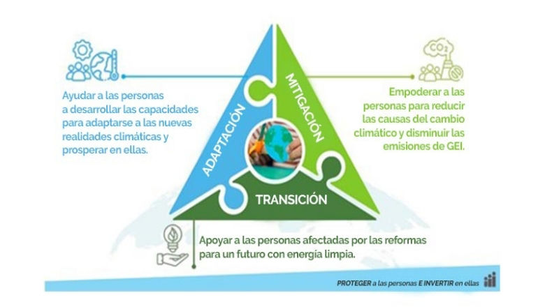 Ayudar a las personas a desarrollar las capacidades para adaptarse a las nuevas realidades climáticas y prosperar en ellas