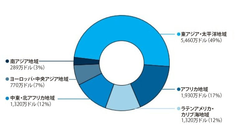 2025年度のJSDFポートフォリオを構成する被援助国実施型グラントの地域別割合（単位：100万ドル）