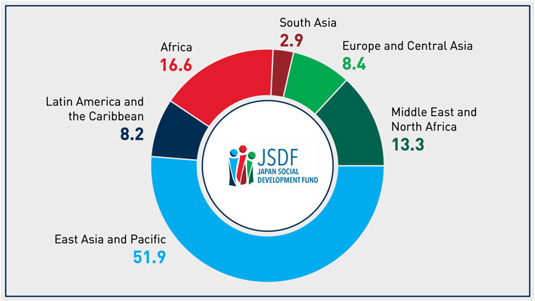 JSDF chart active portfolio