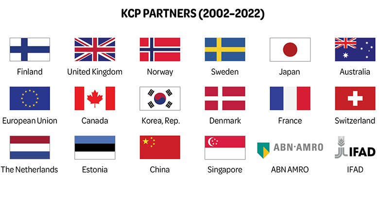 List of names and flages of Knowledge for Chang partners for 2021-2022