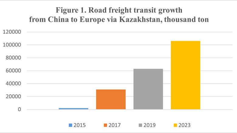 Road freight transit growth from China to Europe via Kazakhstan measured in thousand tons