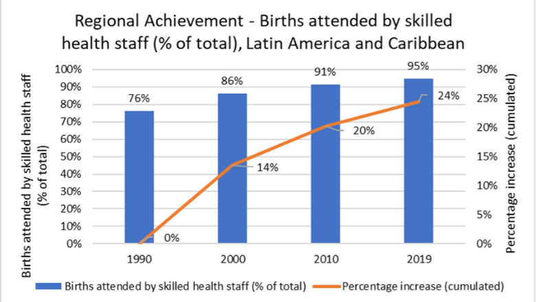 Birth attended  by skilled health staff