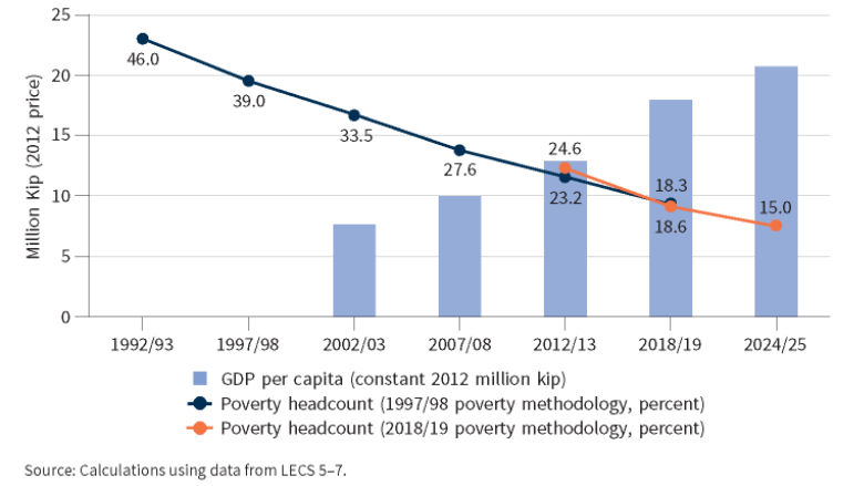 Graph showing poverty decline in Laos