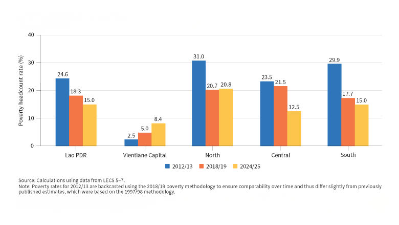 Graph showing regional poverty distribution in Laos