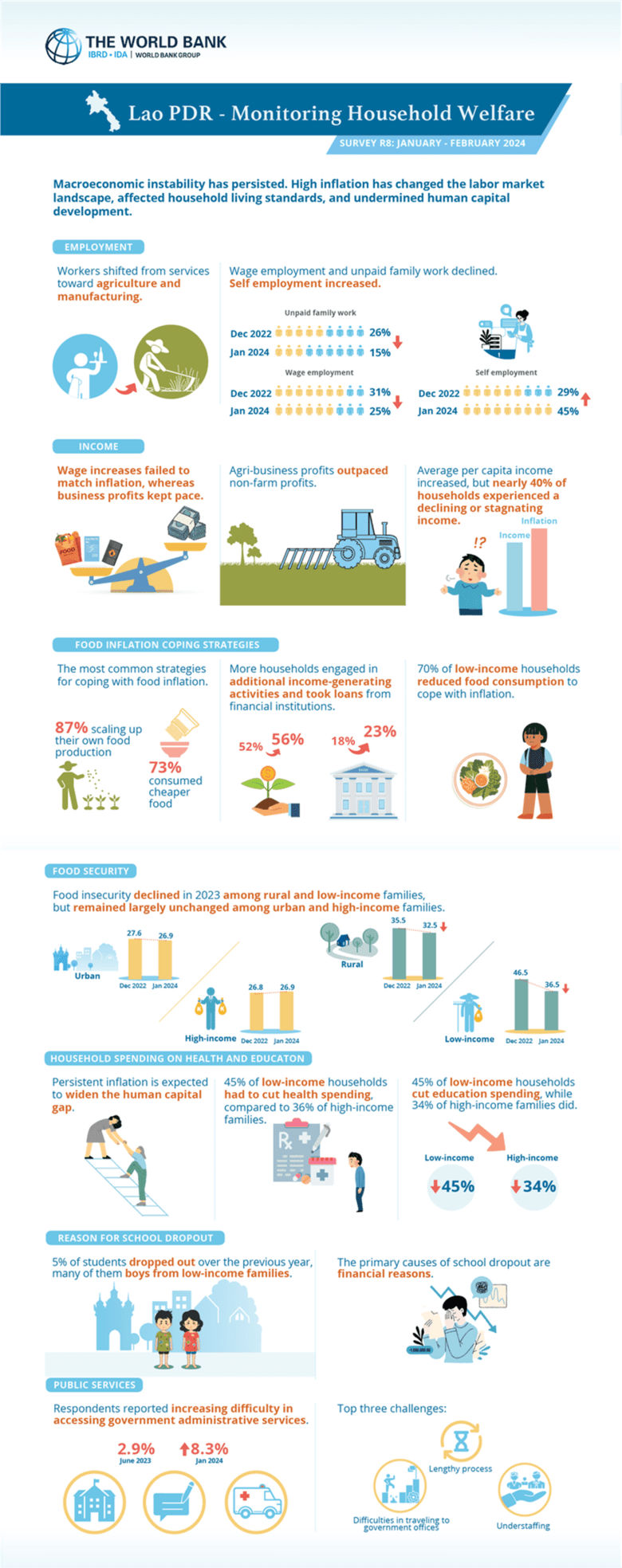 Infographic providing detail from Round 8 of World Bank household surveys in Laos, early 2024. 