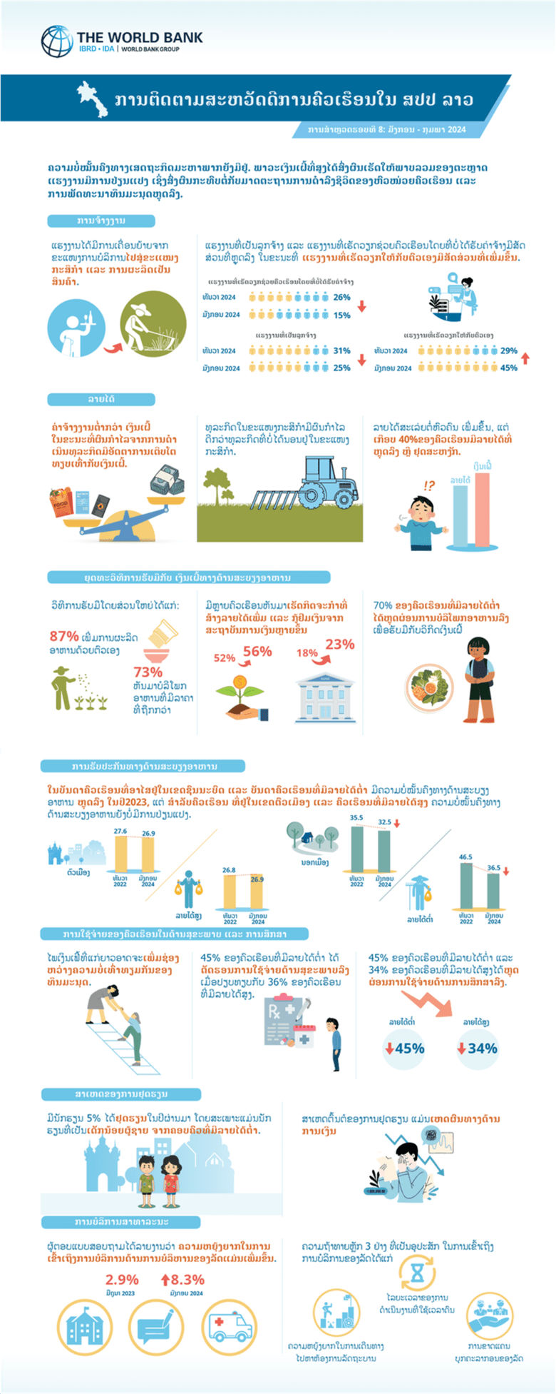 Infographic providing detail from Round 8 of World Bank household surveys in Laos, early 2024. 