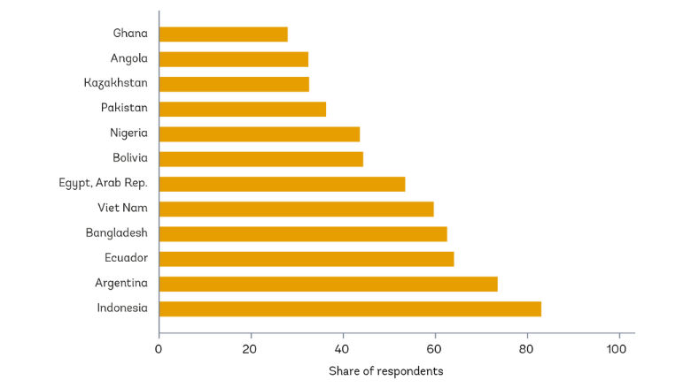 Level of awareness that energy subsidies exist in their country