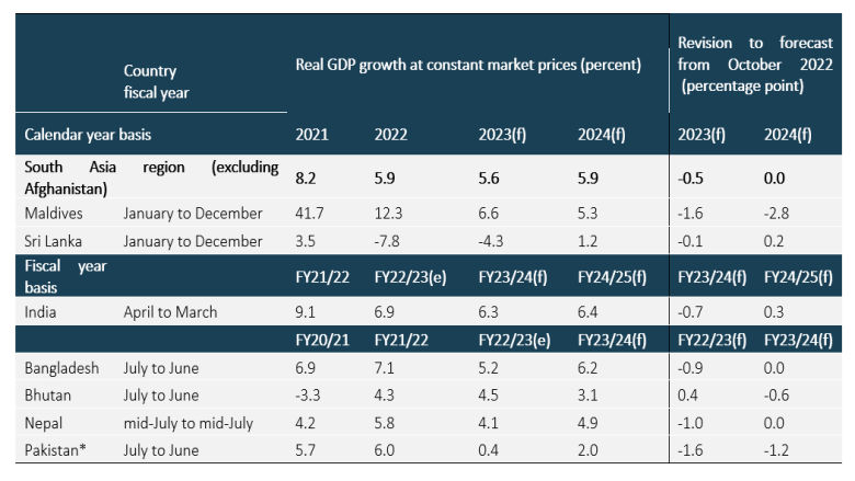 MDU Econ Indicators