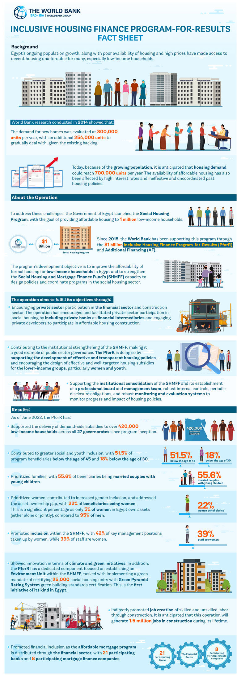 Egypt's Inclusive Housing Finance Program