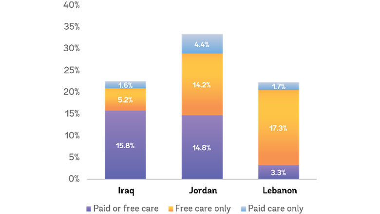 Figure 1: Willingness to use formal childcare services among mothers  with children [0-5] not currently using them