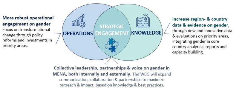 RGAP 2025-30: THREE-TIERED IMPLEMENTATION APPROACH