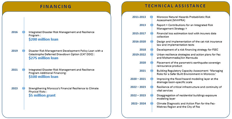 Morocco results MENA 2024 Graph v2