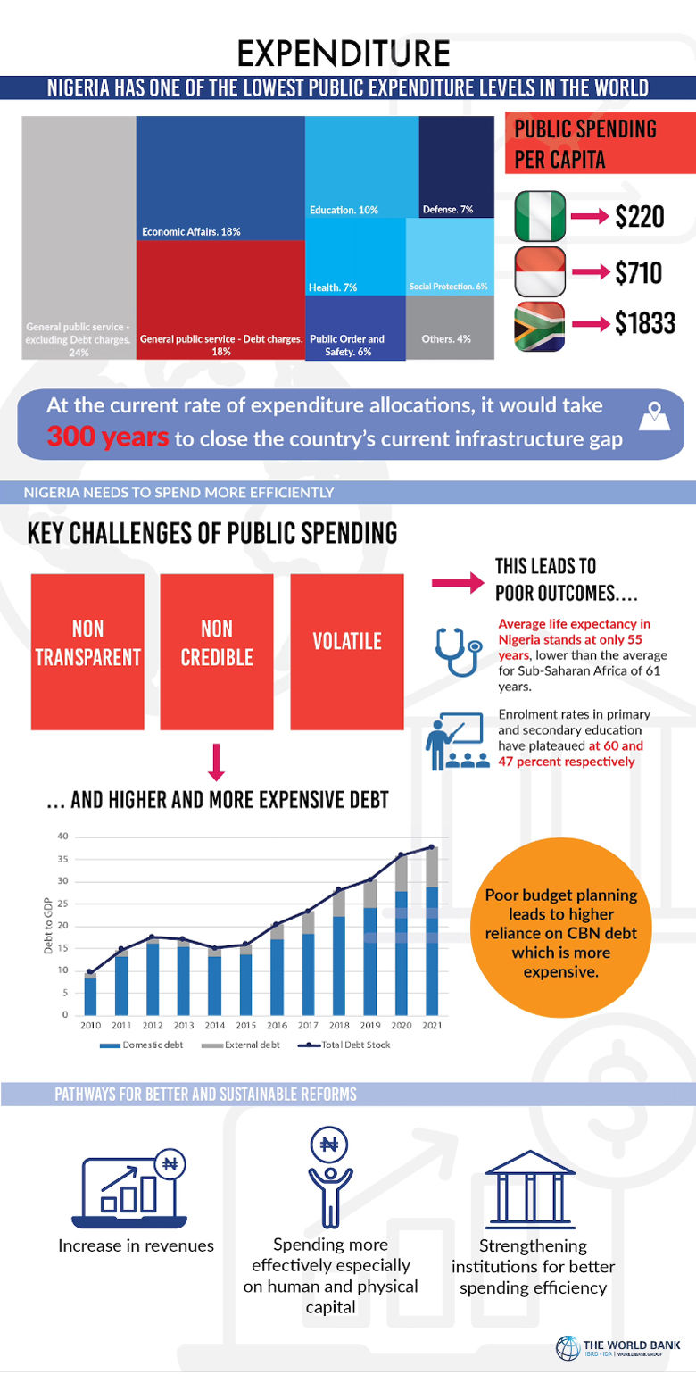 Nigeria’s need to spend more and better