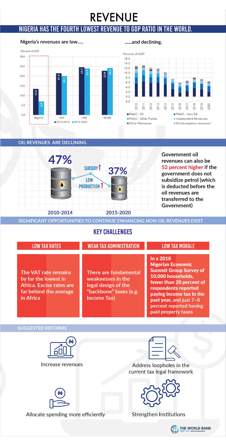 Nigeria’s need to spend more and better