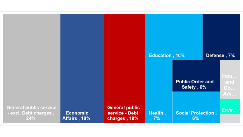 Nigeria’s need to spend more and better