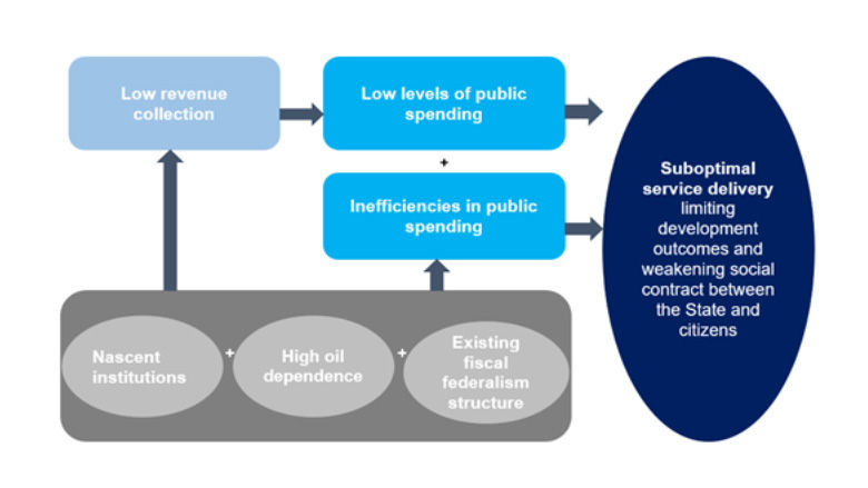 Nigeria’s need to spend more and better