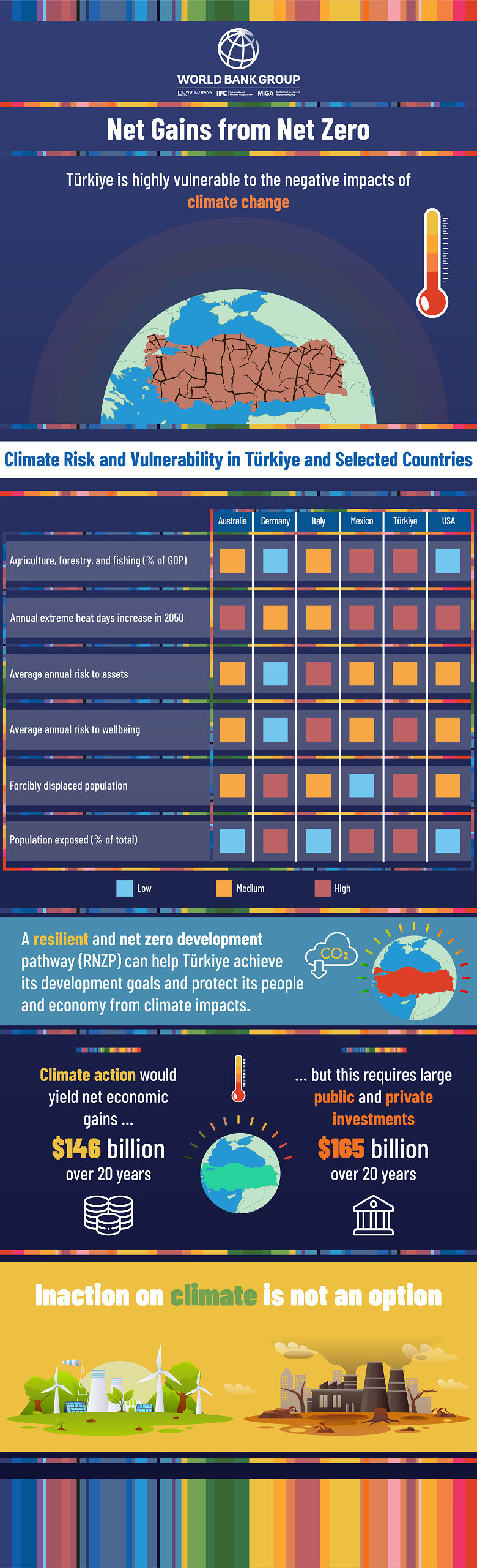 Türkiye is highly vulnerable to the negative impacts of climate change