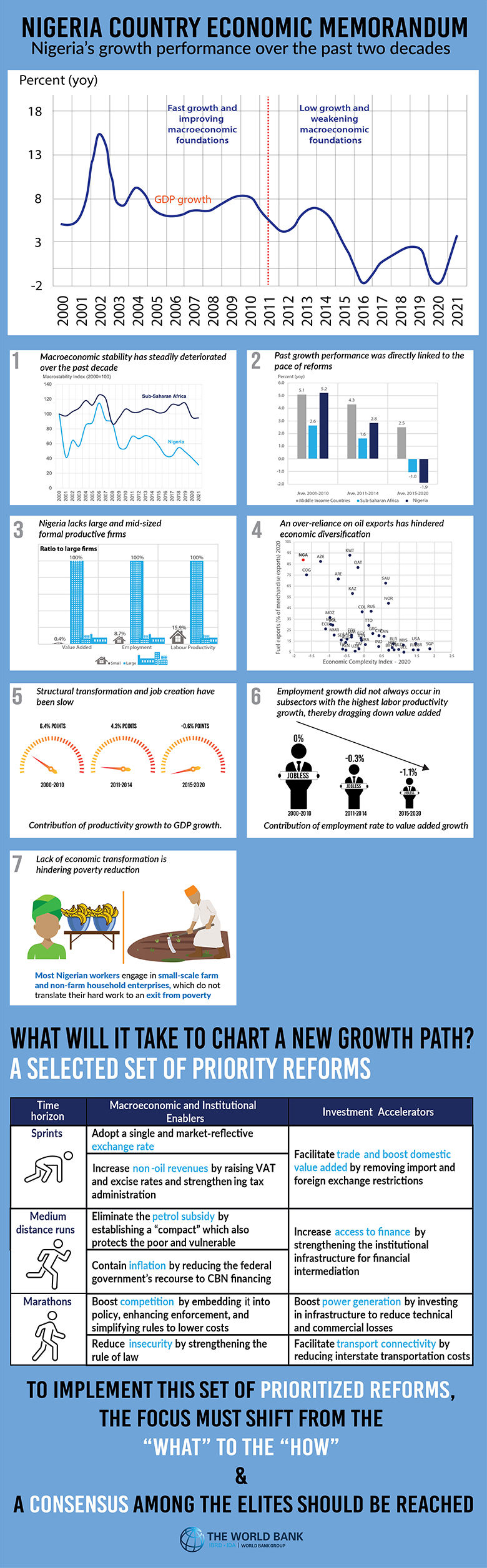 Nigeria Country Economic Memorandum